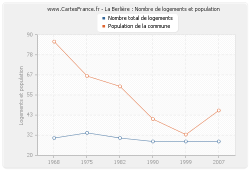 La Berlière : Nombre de logements et population